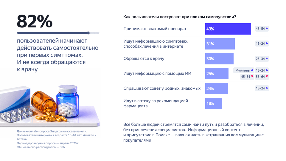 Поиск, отзывы и ИИ: как жители Казахстана выбирают лекарства и витамины