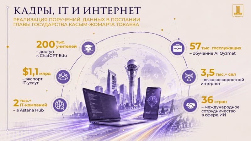 Казахстан строит единую цифровую экосистему: ИИ, ЦОДы и госуслуги объединят на одной платформе
